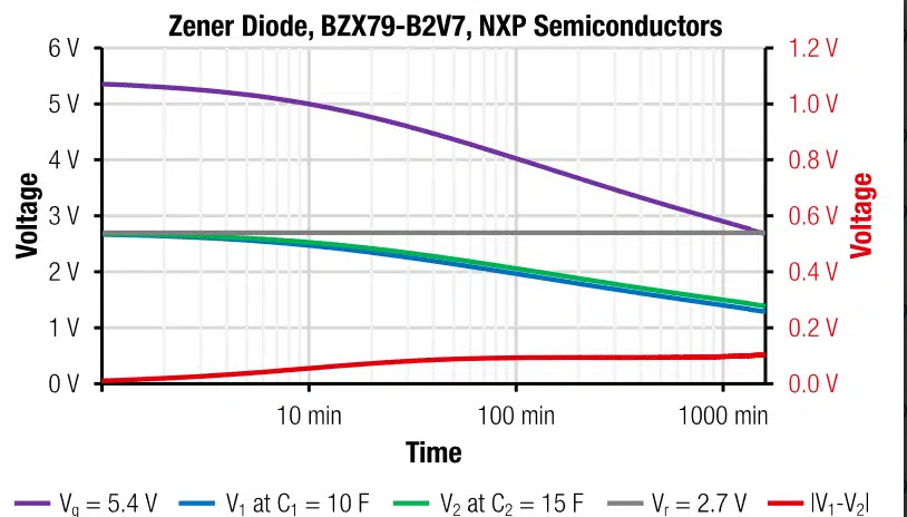Figure 10: Measured self-discharge of supercapacitor balancing circuit with Zener diode. Graph shows time dependent cell voltages V1, V2 and Vg as well as the voltage difference |V1 – V2| (corresponds to ordinate on right hand side).