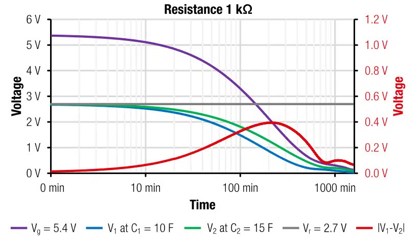 Figure 8: Measured self-discharge of supercapacitor balancing circuit with resistors. Graph shows time dependent cell voltages V1, V2 and Vg as well as the voltage difference |V1 – V2| (corresponds to ordinate on right hand side).