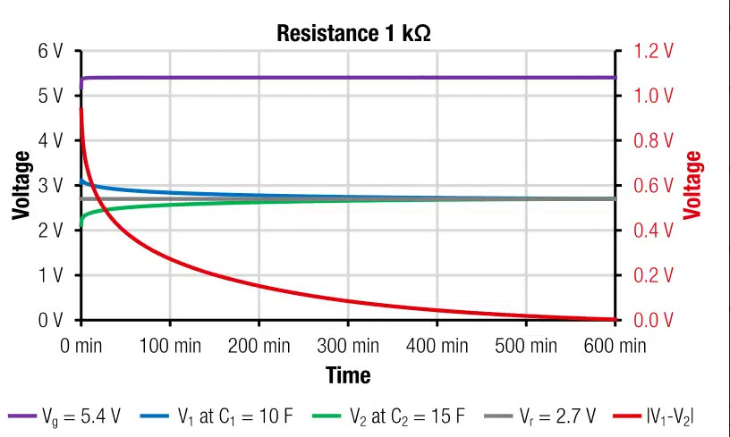 Figure 7: Time dependent supercapacitor cell voltages V1, V2 and Vg as well as the voltage difference |V1 – V2| (corresponds to ordinate on right hand side) as measured for the passive balancing with resistors