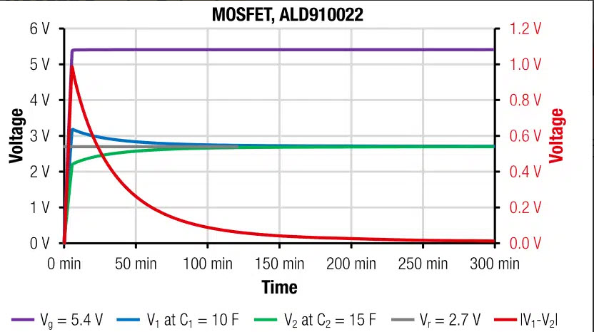 Figure 11: Time dependent supercapacitor cell voltages V1, V2 and Vg as well as the voltage difference |V1 – V2| as measured for the active balancing with the ALD910022.