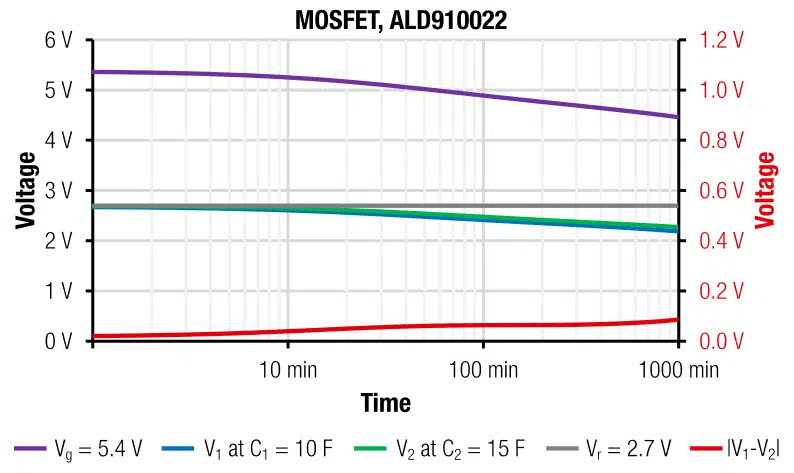 Figure 12: Measured self-discharge of supercapacitor balancing circuit with MOSFET. Graph shows time dependent cell voltages V1, V2 and Vg as well as the voltage difference |V1 – V2| (corresponds to ordinate on right hand side)