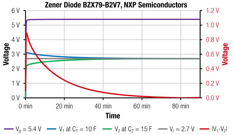 Figure 9: Time dependent supercapacitor cell voltages V1, V2 and Vg as well as the voltage difference |V1 – V2| as measured for the balancing with Zener diode BZX79-B2V7