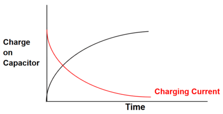 Figure 2. Capacitor charging and discharging curves