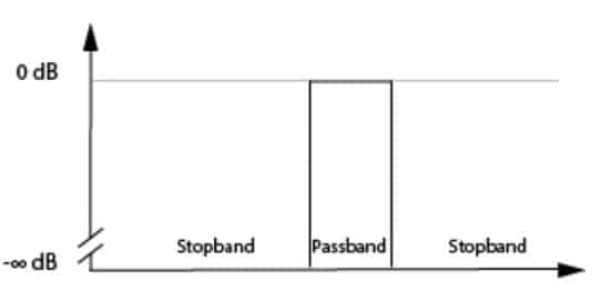 Figure 1. Ideal filter characteristic