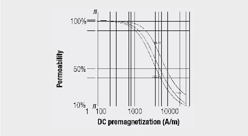 Figure 3. Effective permeability with DC premagnetization