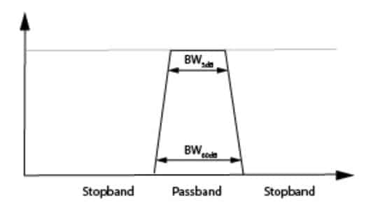 Figure 3. Filter shape factor