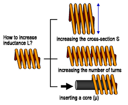 Figure 3. illustration how to increase inductor inductance; source: Panasonic