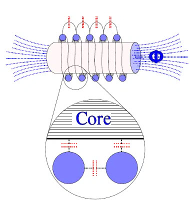 Figure 4. Inductor with its winding on the and with developed stay capacitance