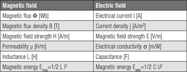 Tab. 1. Analogies between magnetic and electric fields