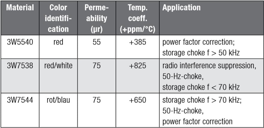 Table 1. Materials and their applications (source: Würth Elektronik)