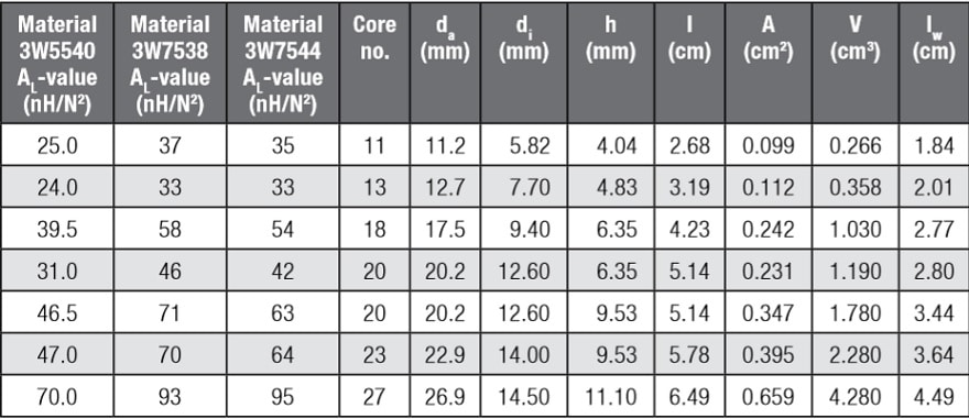 Table 2. Specifications of iron powder cores (source: Würth Elektronik)
