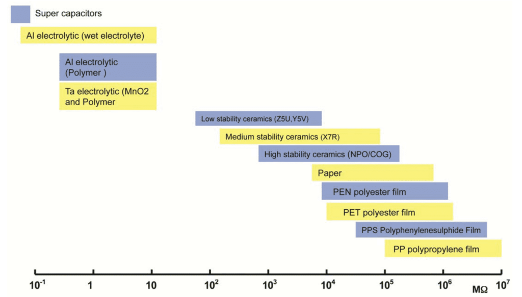 Figure 1. Values of capacitor types relative to dielectric Insulation Resistance (IR)