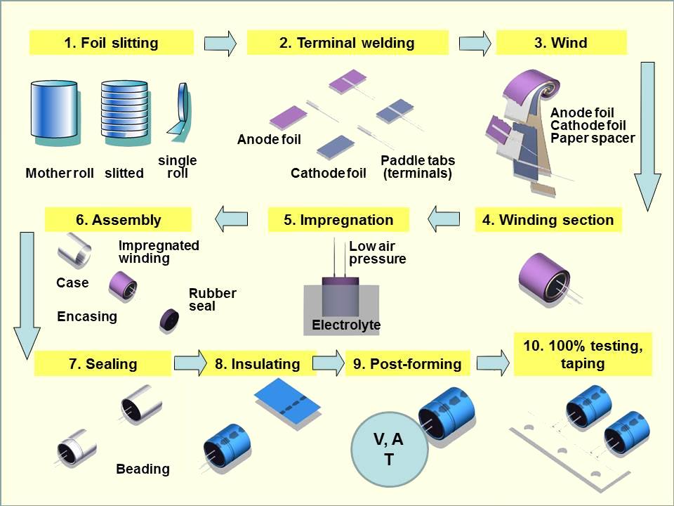 Figure 4. Manufacturing process of aluminum electrolytic capacitors. source: wikipedia