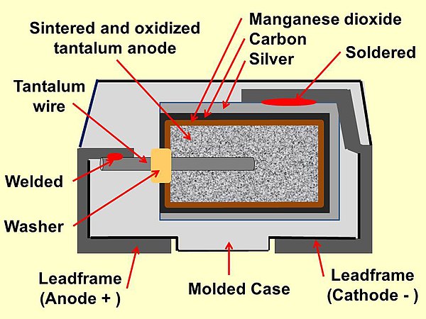 Figure 1. Construction of typical MnO2 solid electrolyte tantalum capacitor