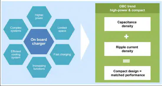 Figure 1. On-board charger challenges; source: TDK