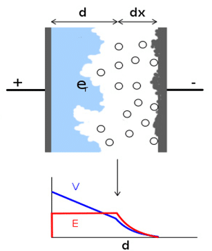Figure 1. principle of electrolytic capacitors