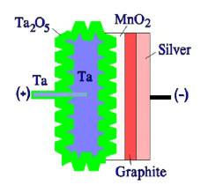 Figure 10. Schematic of a sintered solid tantalum capacitor