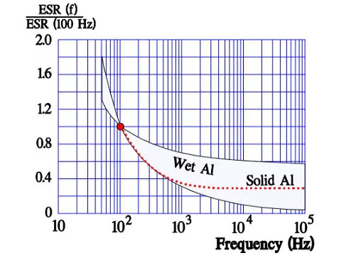 Figure 10. Typical curve range for normalized ESR versus frequency for wet aluminum electrolytic capacitors. Reference at 100 Hz