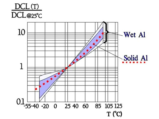 Figure 11. Normalized typical curve range for DCL leakage current versus temperature for aluminum electrolytic capacitors. Reference DCL at 25 °CLeakage current versus DC voltage 