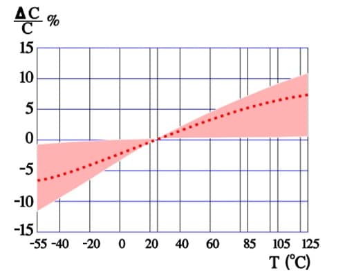 Figure 11. Typical curves for capacitance versus temperature in solid tantalum electrolytic capacitors for both MnO2 and polymer types.