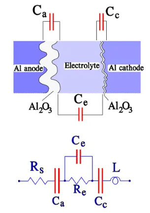 Figure 12. Construction and equivalent circuit diagram for a wet Al electrolytic capacitor