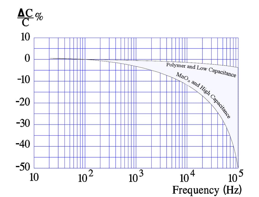 Figure 12. Typical curves for capacitance versus frequency in solid MnO2 and polymer tantalum capacitors