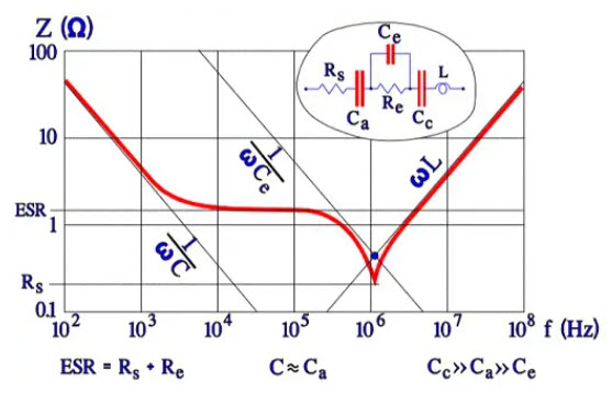 Figure 13. Example of impedance diagram for a wet Al electrolytic