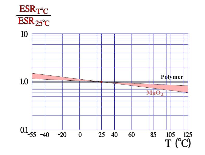 Figure 14. Normalized ESR versus temperature for MnO2 and polymer tantalum capacitors. Reference: ESR at 25 °C