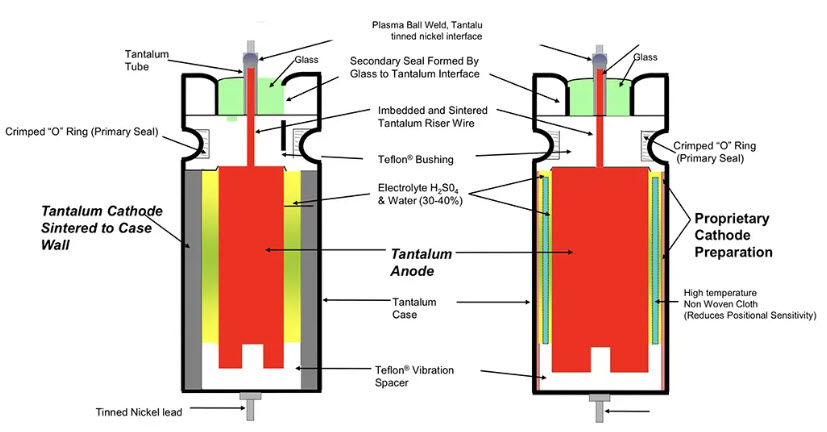 Figure 14. Schematic of conventional wet sintered tantalum electrolytic (left) vs high CV sleeve-less design (right); source: Vishay