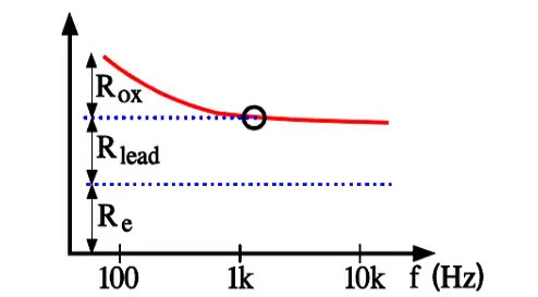 Figure 15. Frequency dependence of the oxide losses in aluminum electrolytic capacitors
