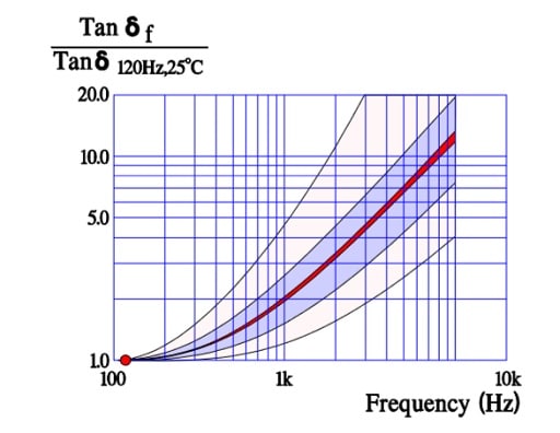 Figure 16. Normalized Tan δ versus frequency at 25 °C for MnO2 and polymer tantalum capacitors. Reference: Tan δ at 120 Hz
