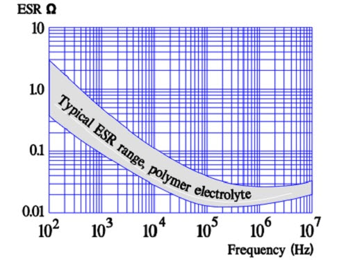Figure 16. Typical ESR versus frequency in aluminum polymer capacitors.