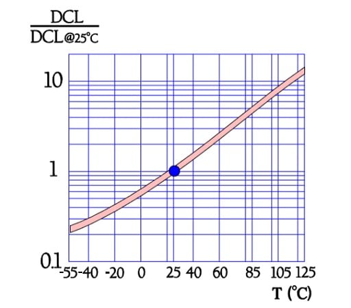 Figure 17. Normalized solid tantalum capacitors leakage current (DCL) versus temperature