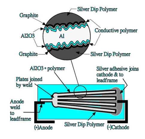 Figure 17. Schematic of SMD chip aluminum polymer capacitors.