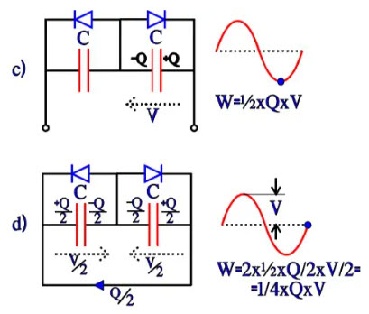 Figure 19 a) and b). Charge and energy conditions in a bipolar electrolytic under the first half-wave of an AC period