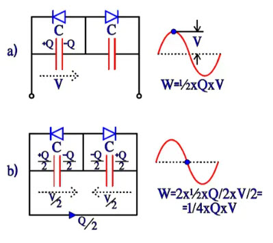 Figure 19 a) and b). Charge and energy conditions in a bipolar electrolytic under the first half-wave of an AC period