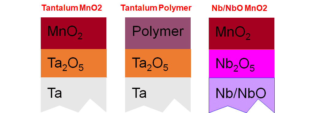 Figure 19. Tantalum MnO2 / polymer and Nb/NbO MnO2 capacitors structure
