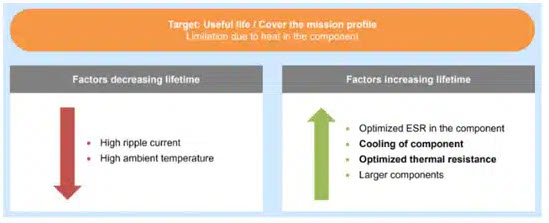 Figure 2. Key factors influencing aluminum capacitors’ useful life; source: TDK