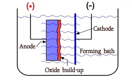 Figure 2. The principle of formation