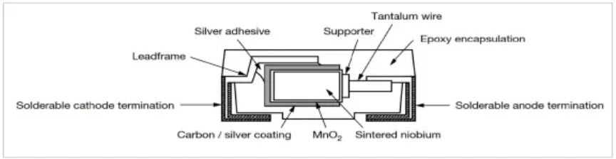 Figure 20. NMC series of niobium based capacitor structure; source Vishay