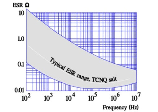 Figure 20. Typical ESR versus frequency in TCNQ OSCON aluminum electrolytic capacitors.