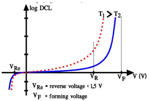Figure 21. Electrolytic capacitors DCL versus voltage and temperature.