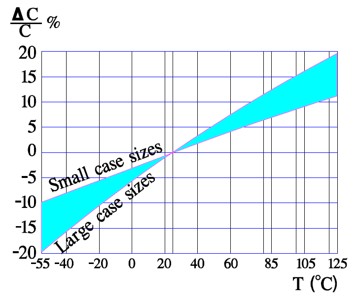 Figure 22. Typical curves for capacitance versustemperature in solid niobium electrolytic capacitors.