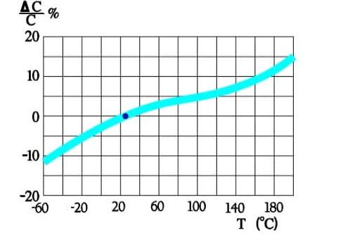 Figure 22. Typical temperature dependence in a solid aluminum electrolytic capacitors