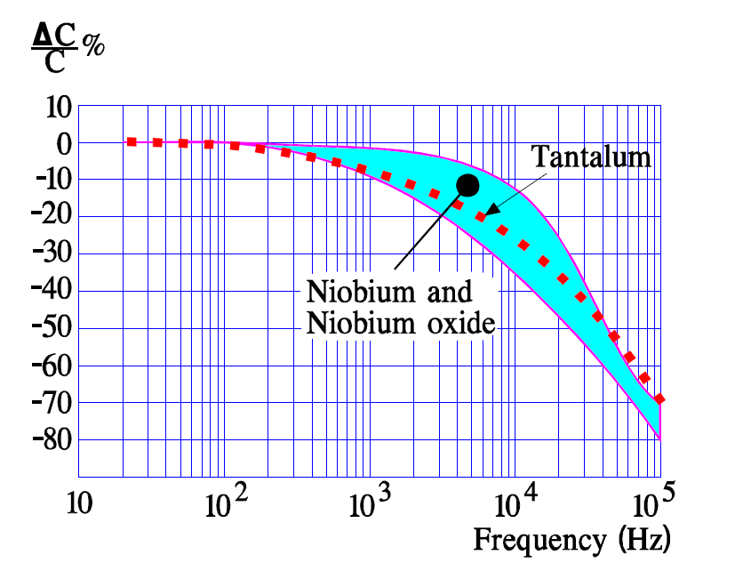 Figure 23. Diagram examples of capacitance versusfrequency in solid tantalum and solid niobium/niobium oxide electrolytic capacitors of the same voltage and capacitance ratings