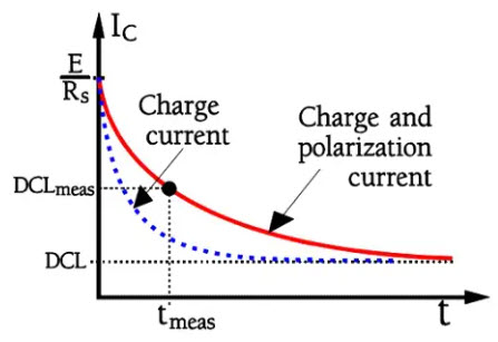 Figure 23. Inrush current upon charging of an electrolytic capacitor.