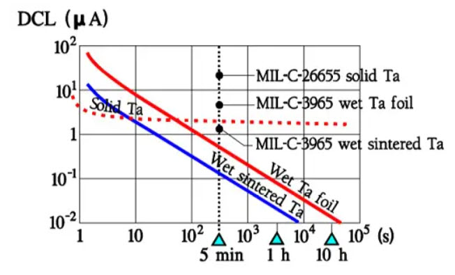 Figure 24. DC Leakage versus time in tantalum electrolytic capacitors.