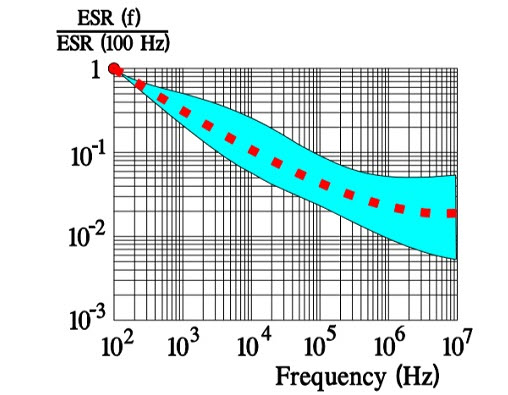 Figure 24. Normalized ESR versus frequency in solid aluminum electrolytic capacitors with radial leads. Reference ESR at 100 H