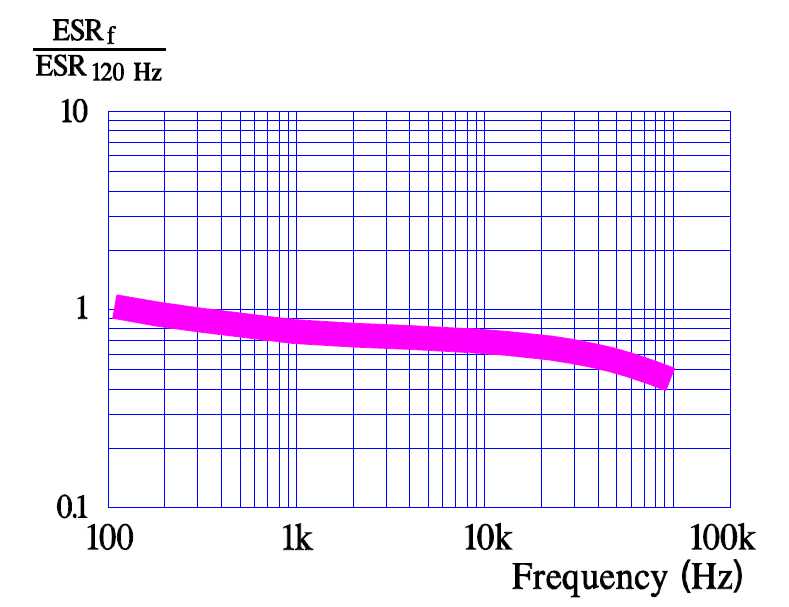 Figure 24. Typical ESR versus frequency diagrams fortantalum and niobium/niobium oxide electrolytic capacitors based on 100 uF/6.3 V components