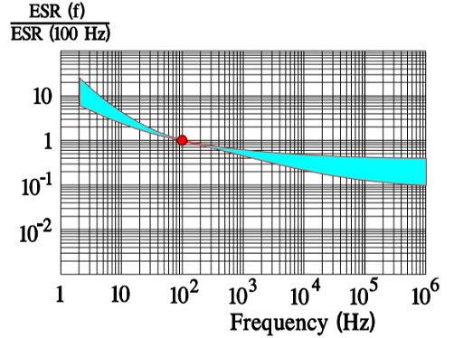 Figure 25. Normalized ESR versus frequency in solid aluminum electrolytic capacitors with axial leads. Reference ESR at 100 Hz